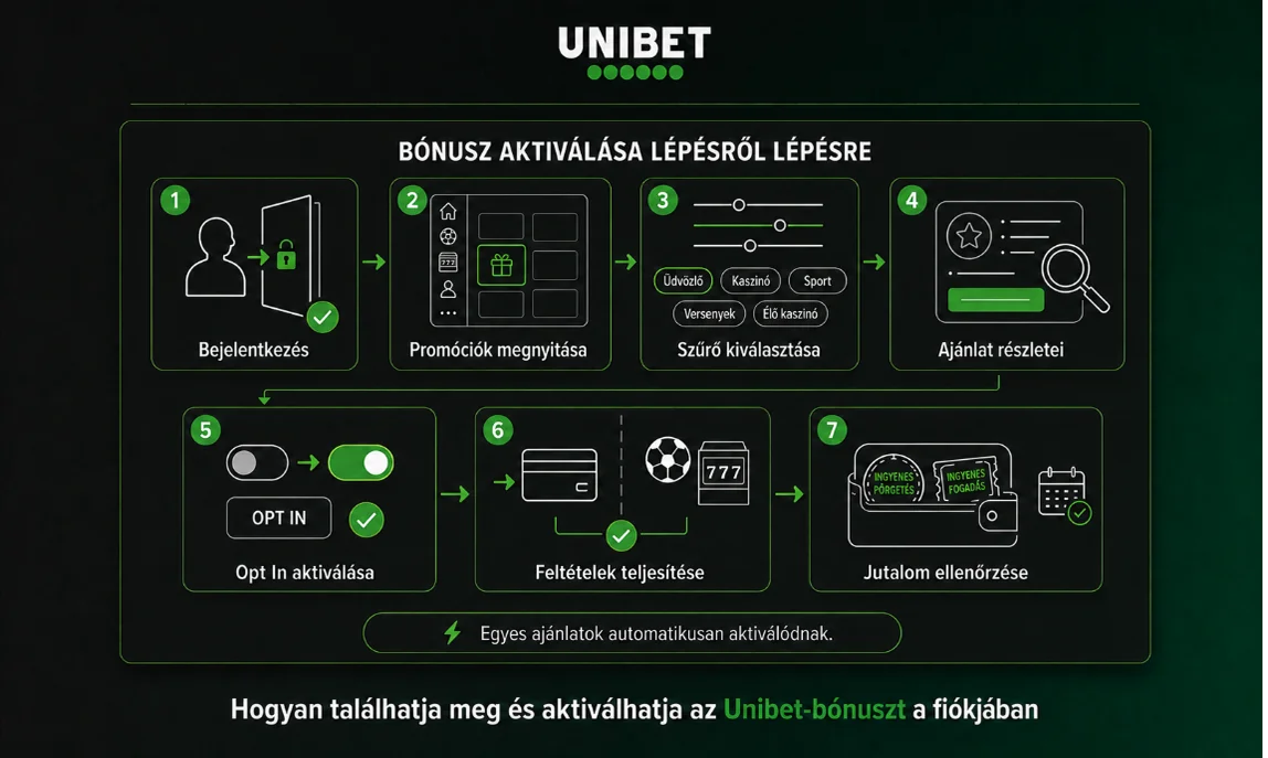 Az Unibet-bónusz megkeresésének és aktiválásának lépései